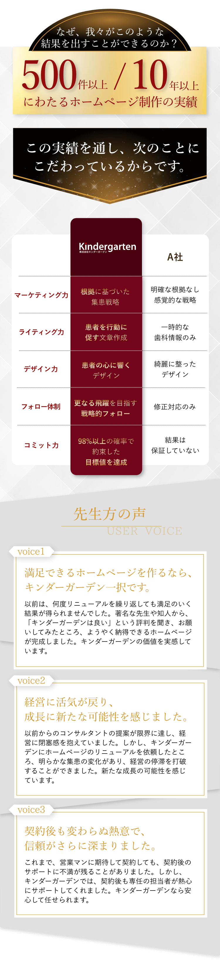なぜ、我々がこのような結果を出すことができるのか？ 500件以上 10年以上にわたるホームページ制作の実績 この実績を通し、次のことにこだわっているからです。マーケティング力 キンダーガーデン 根拠に基づいた集患戦略 A社 明確な根拠なし感覚的な戦略 ライティング力 キンダーガーデン 患者を行動に促す文章作成 A社 一時的な歯科情報のみ デザイン力 キンダーガーデン 患者の心に響くデザイン A社 綺麗に整ったデザイン フォロー体制 キンダーガーデン 更なる飛躍を目指す戦略的フォロー A社 修正対応のみ コミット力 キンダーガーデン 98%以上の確率で約束した目標値を達成 A社 結果は保証していない 先生方の声 ボイス1 満足できるホームページを作るなら、キンダーガーデン一択です。以前は、何度リニューアルを繰り返しても満足のいく結果が得られませんでした。著名な先生や知人から、「キンダーガーデンは良い」という評判を聞き、お願いしてみたところ、ようやく納得できるホームページが完成しました。キンダーガーデンの価値を実感しています。 ボイス2 経営に活気が戻り、成長に新たな可能性を感じました。 以前からのコンサルタントの提案が限界に達し、経営に閉塞感を抱えていました。しかし、キンダーガーデンにホームページのリニューアルを依頼したところ、明らかな集患の変化があり、経営の停滞を打破することができました。新たな成長の可能性を感じています。 ボイス3 契約後も変わらぬ熱意で、信頼がさらに深まりました。 これまで、営業マンに期待して契約しても、契約後のサポートに不満が残ることがありました。しかし、キンダーガーデンでは、契約後も専任の担当者が熱心にサポートしてくれました。キンダーガーデンなら安心して任せられます。